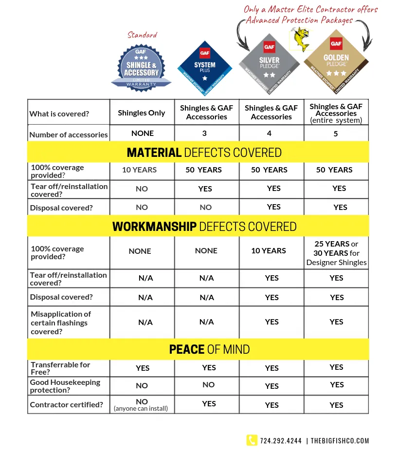 Big Fish Roofing Pittsburgh PA shake siding gutters residential home exterior